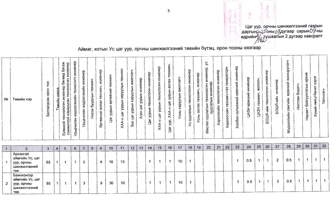 А,162 орон тоо шатлал